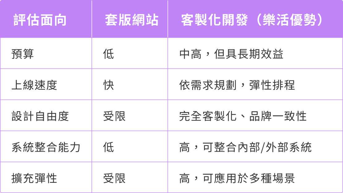 評估面向表