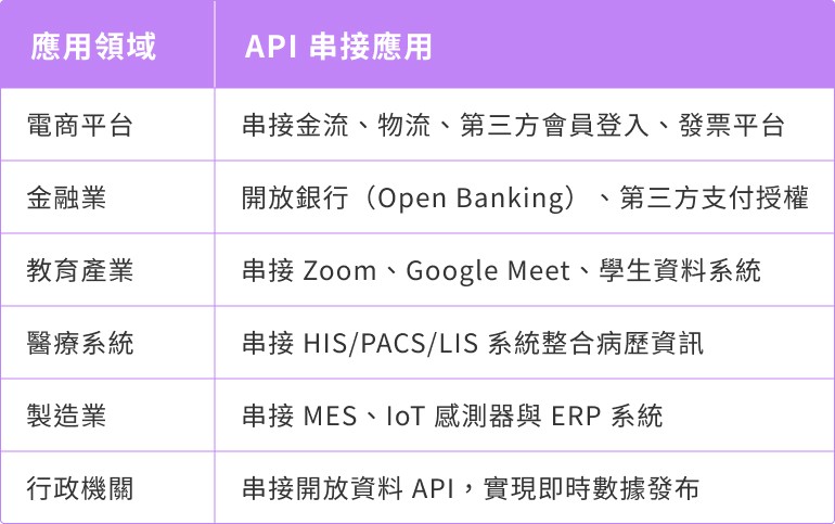 API串接是什麼?帶你快速了解跨系統整合的關鍵技術